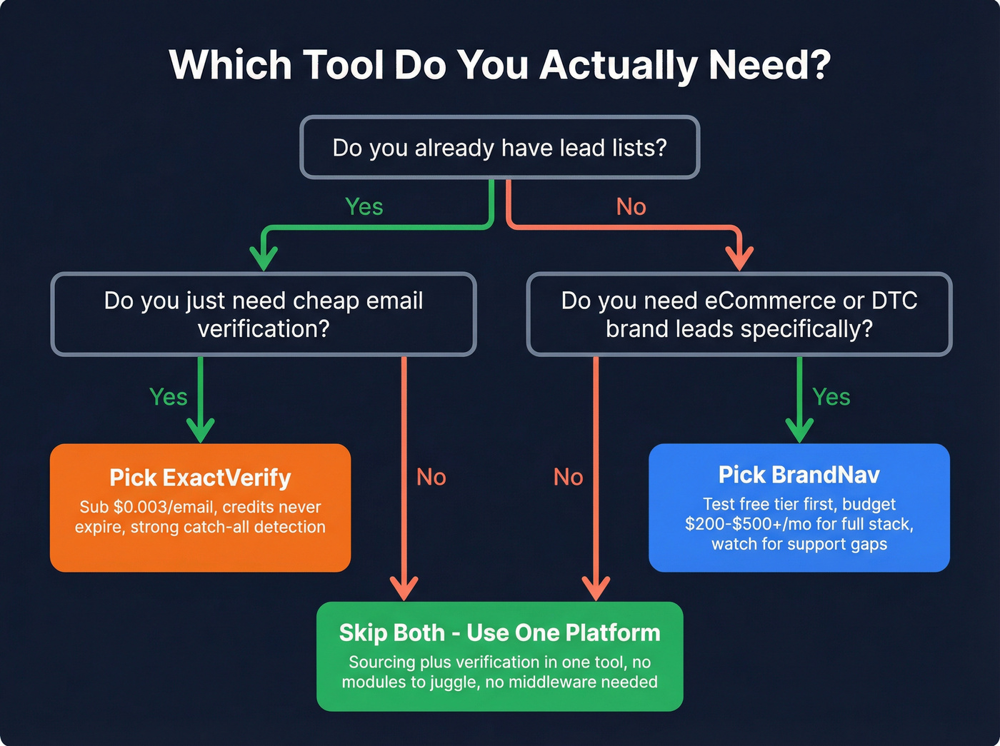Decision flowchart for choosing BrandNav or ExactVerify