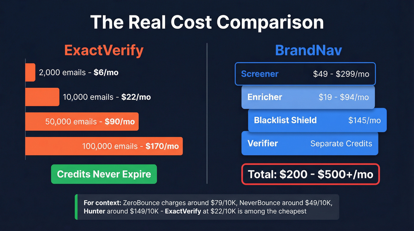 BrandNav vs ExactVerify pricing cost comparison