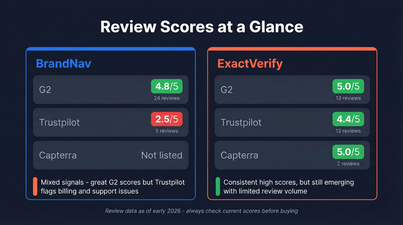 BrandNav vs ExactVerify review scores comparison