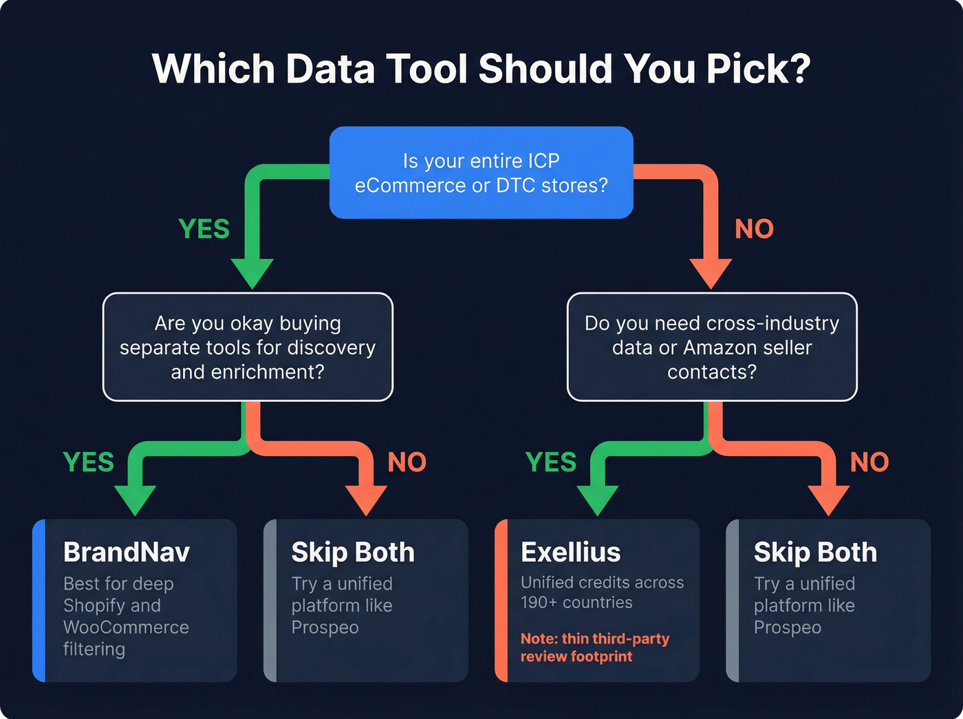 Decision flowchart for choosing BrandNav, Exellius, or neither