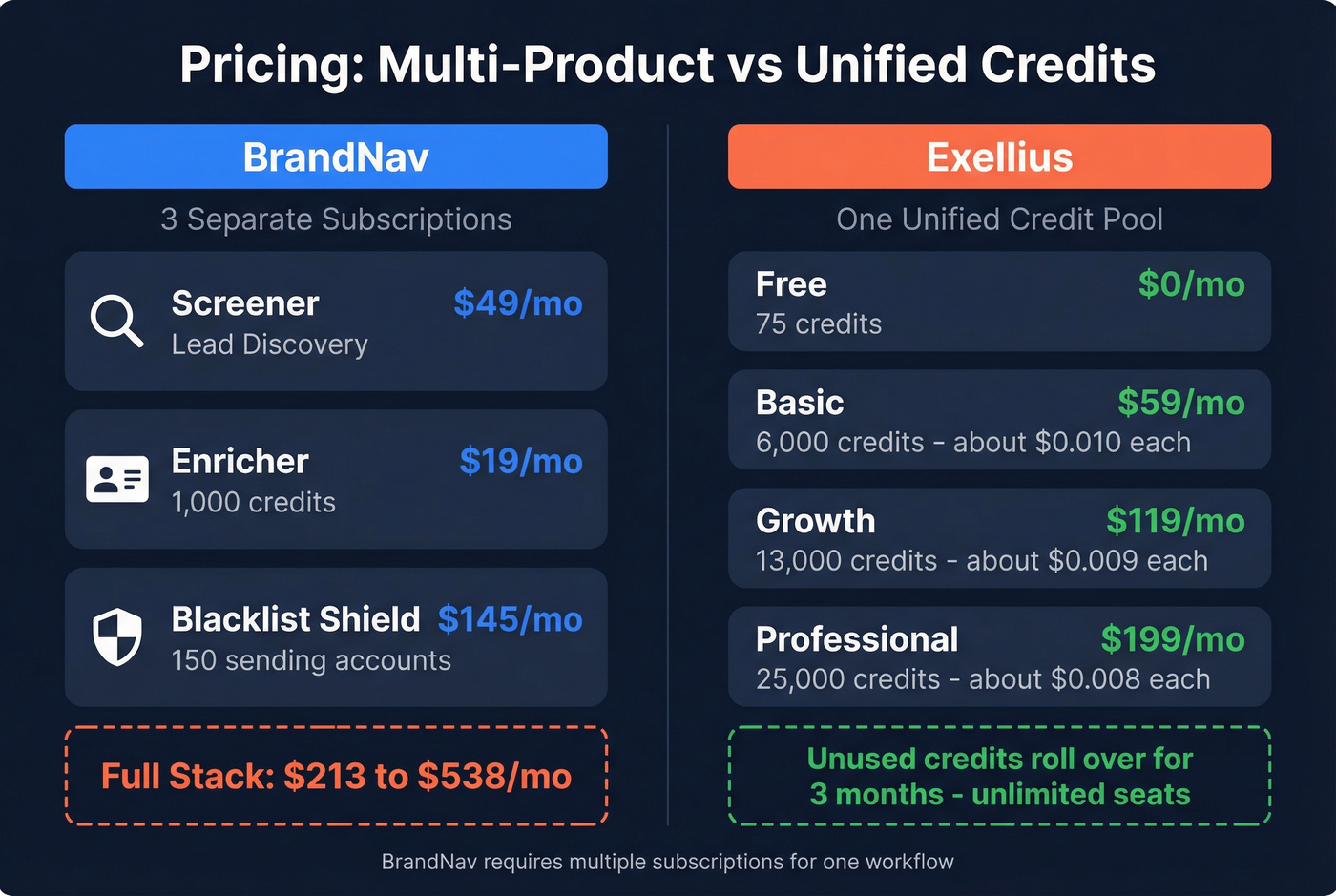 BrandNav vs Exellius pricing structure comparison