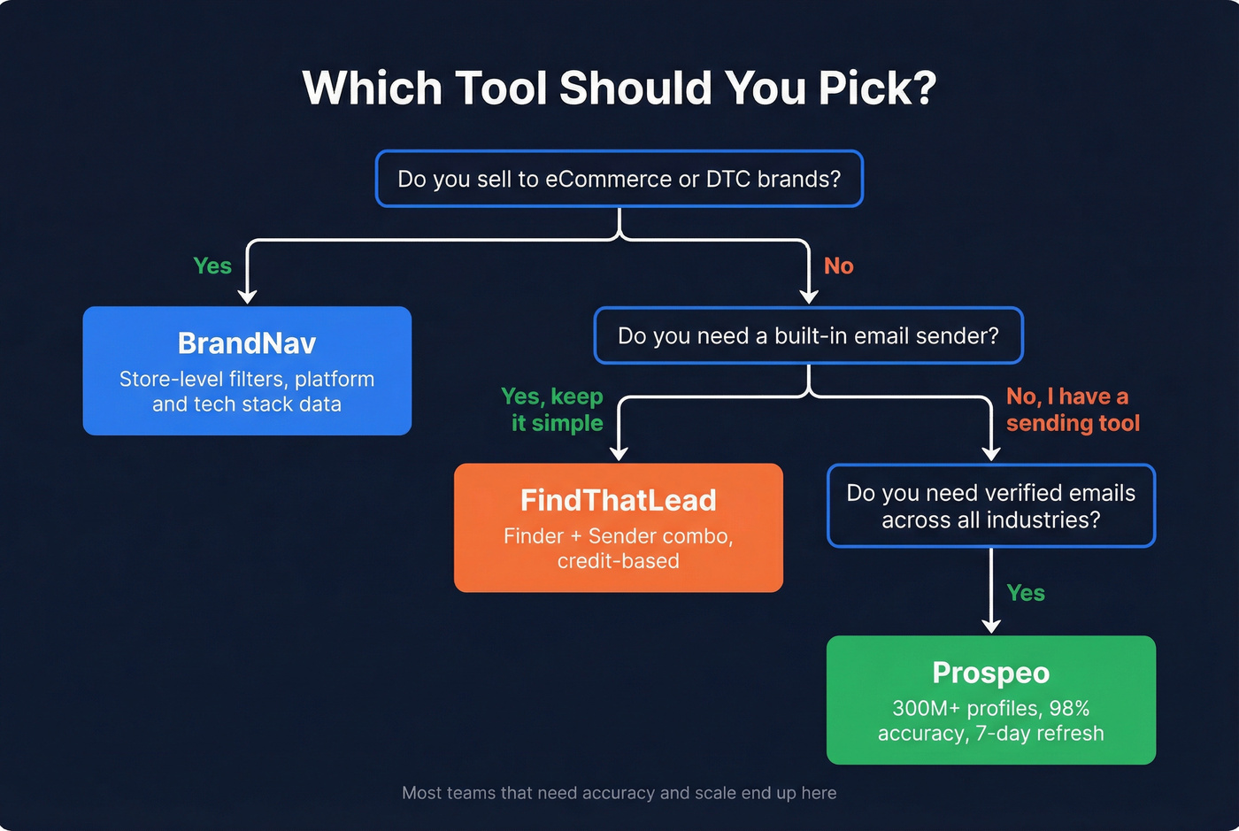 Decision flow chart for choosing BrandNav vs FindThatLead vs Prospeo