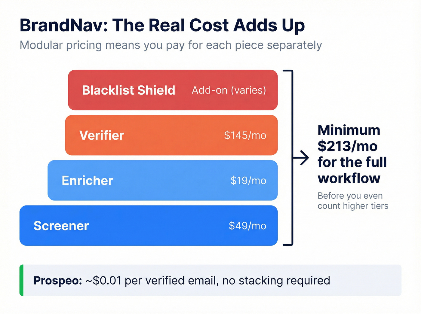 BrandNav modular pricing stack showing total cost buildup