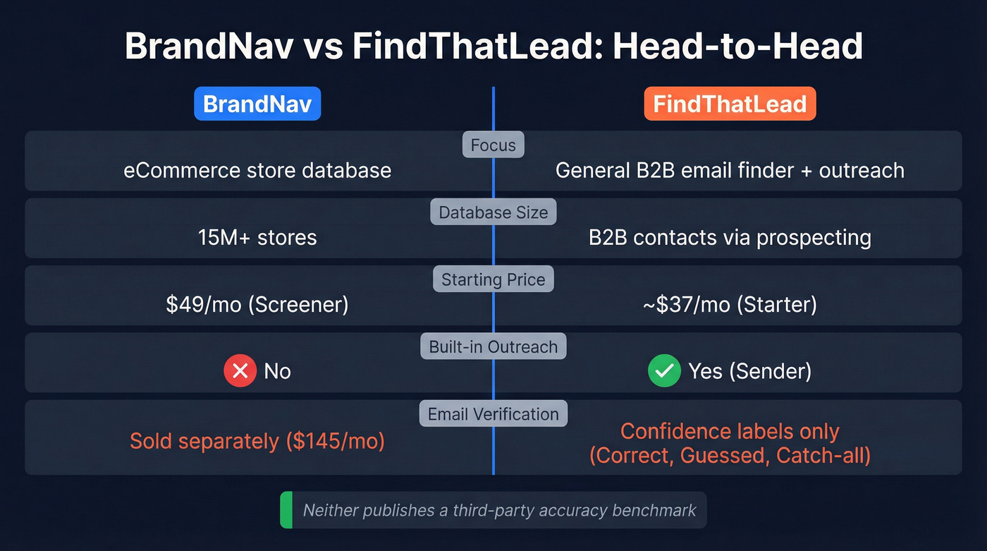 BrandNav vs FindThatLead head-to-head comparison diagram