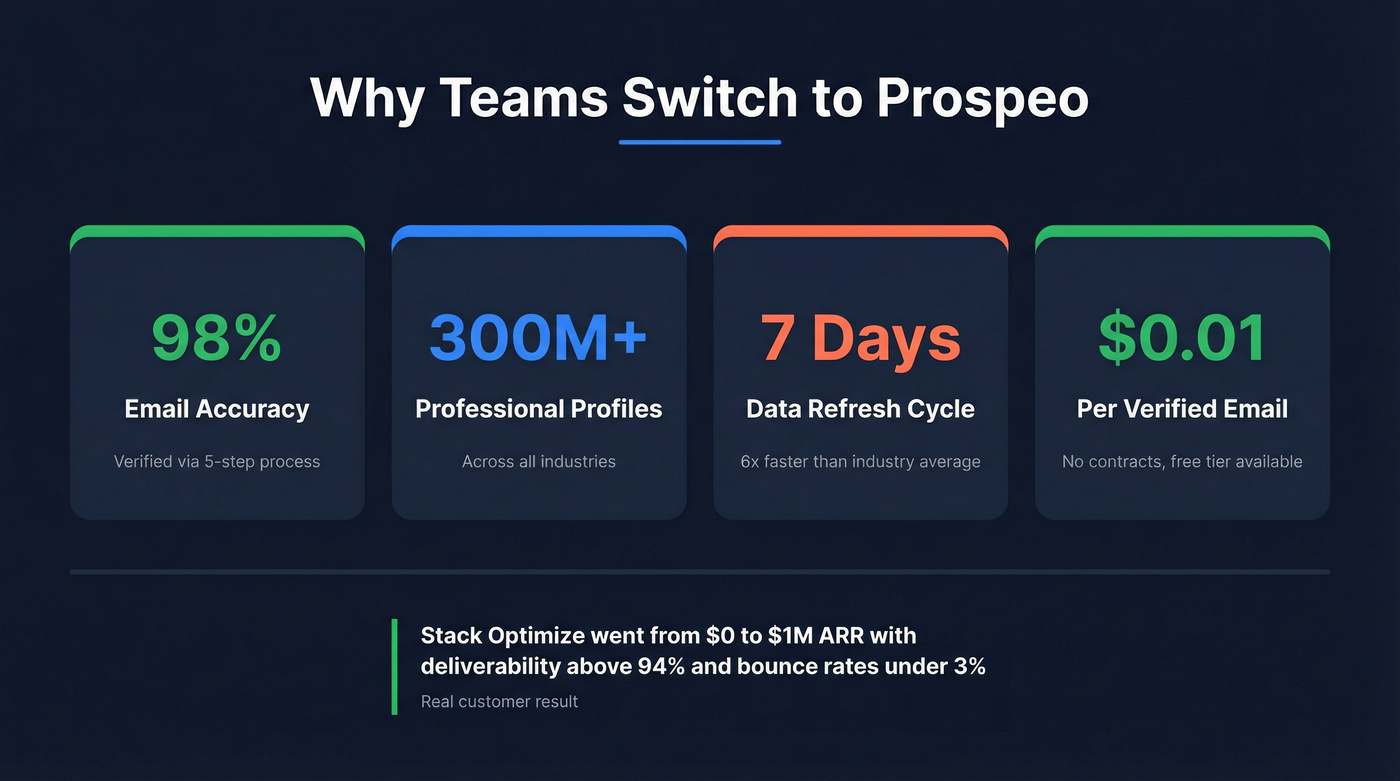 Prospeo key stats and metrics highlight card