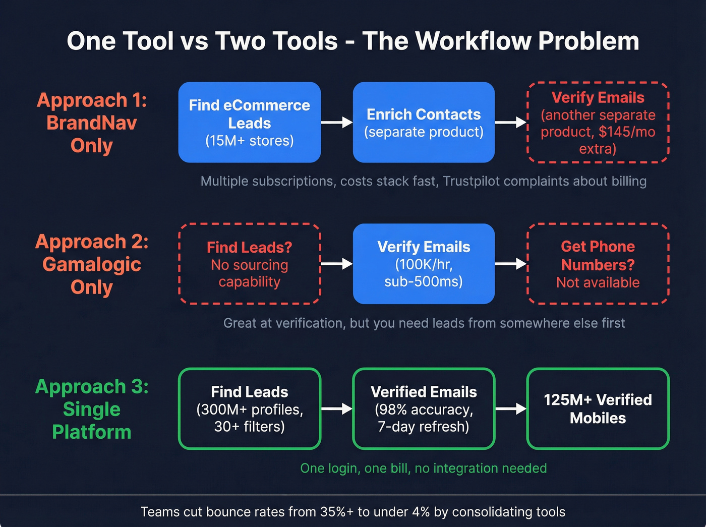 Three-way workflow comparison showing tool coverage gaps