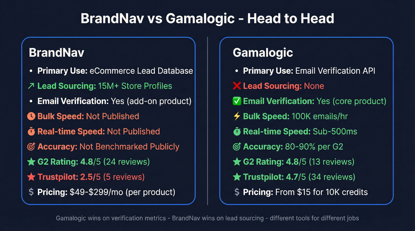 BrandNav vs Gamalogic head-to-head feature comparison diagram