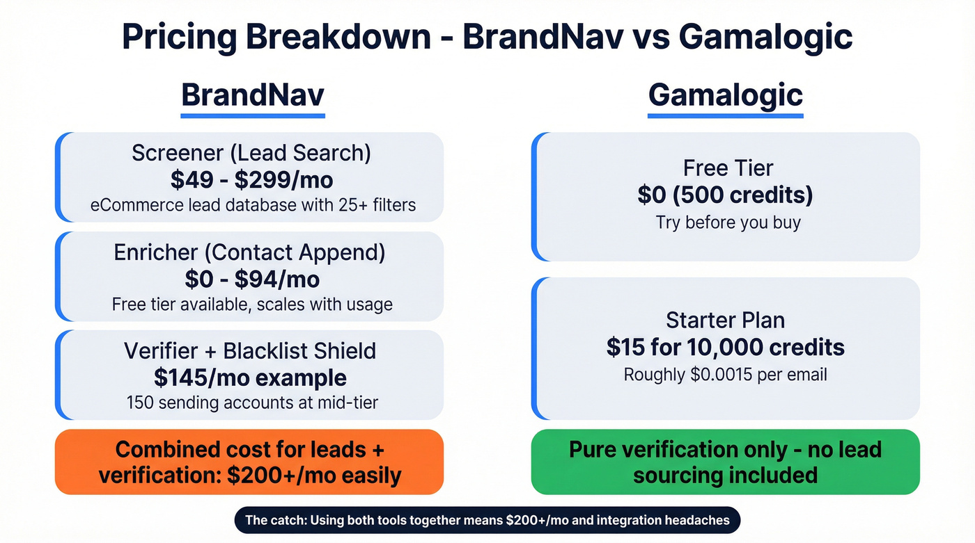 BrandNav vs Gamalogic pricing breakdown visual