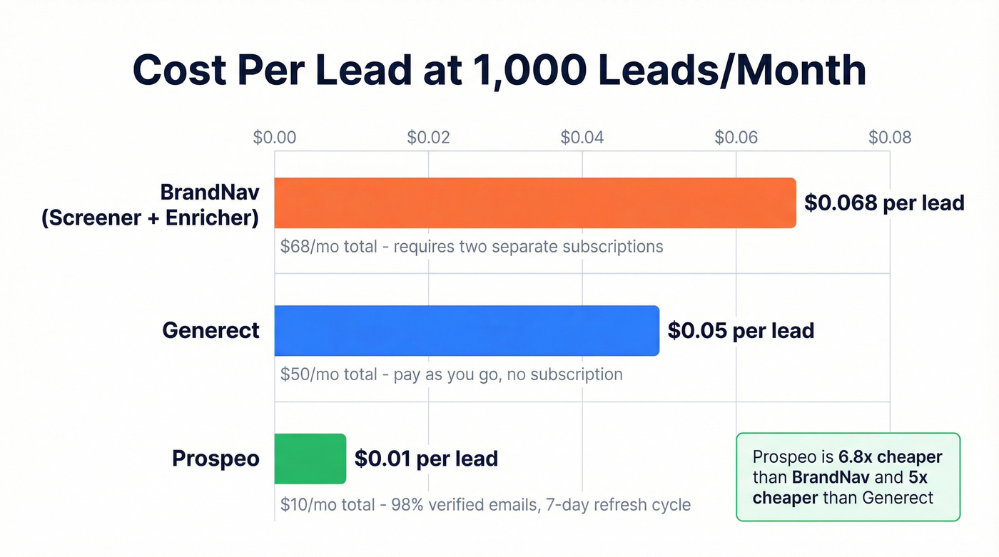Cost per lead comparison across three tools