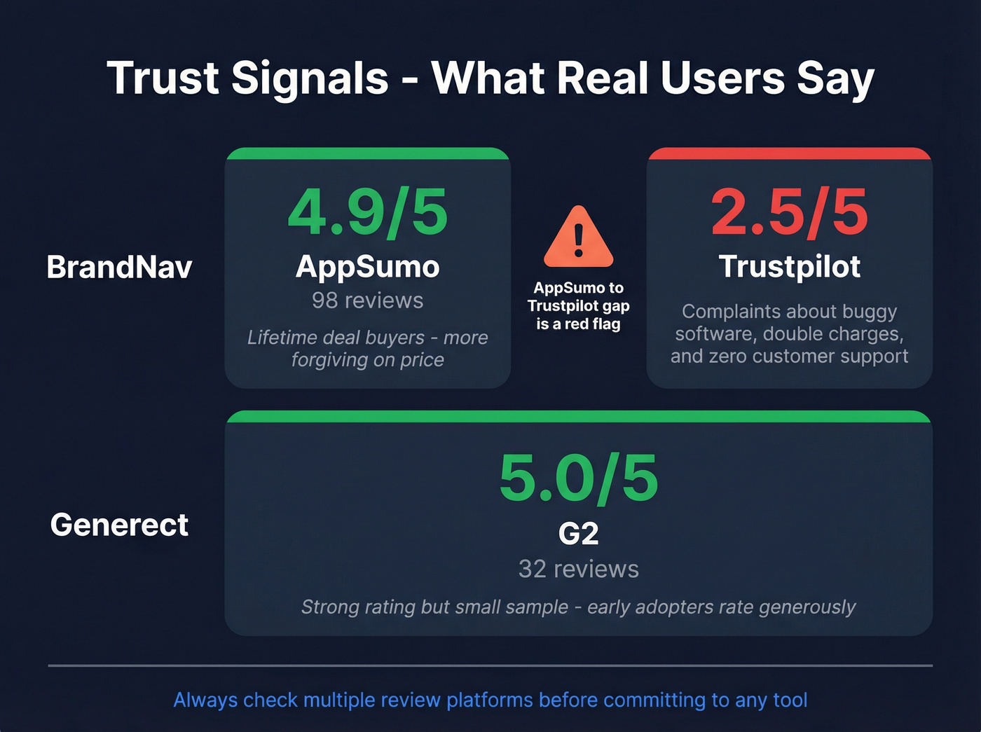 Review scores comparison across platforms for both tools