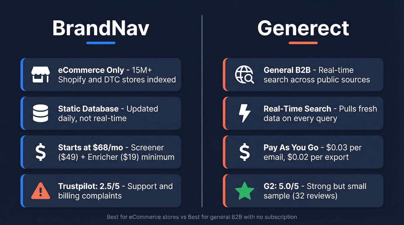 BrandNav vs Generect head-to-head comparison overview