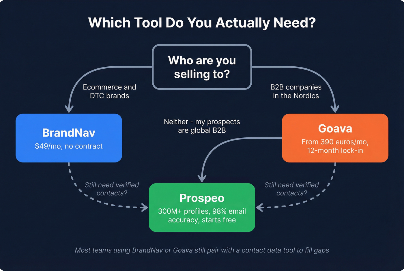 Decision flowchart for choosing BrandNav, Goava, or Prospeo