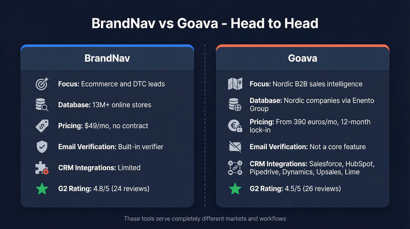 BrandNav vs Goava head-to-head feature comparison diagram