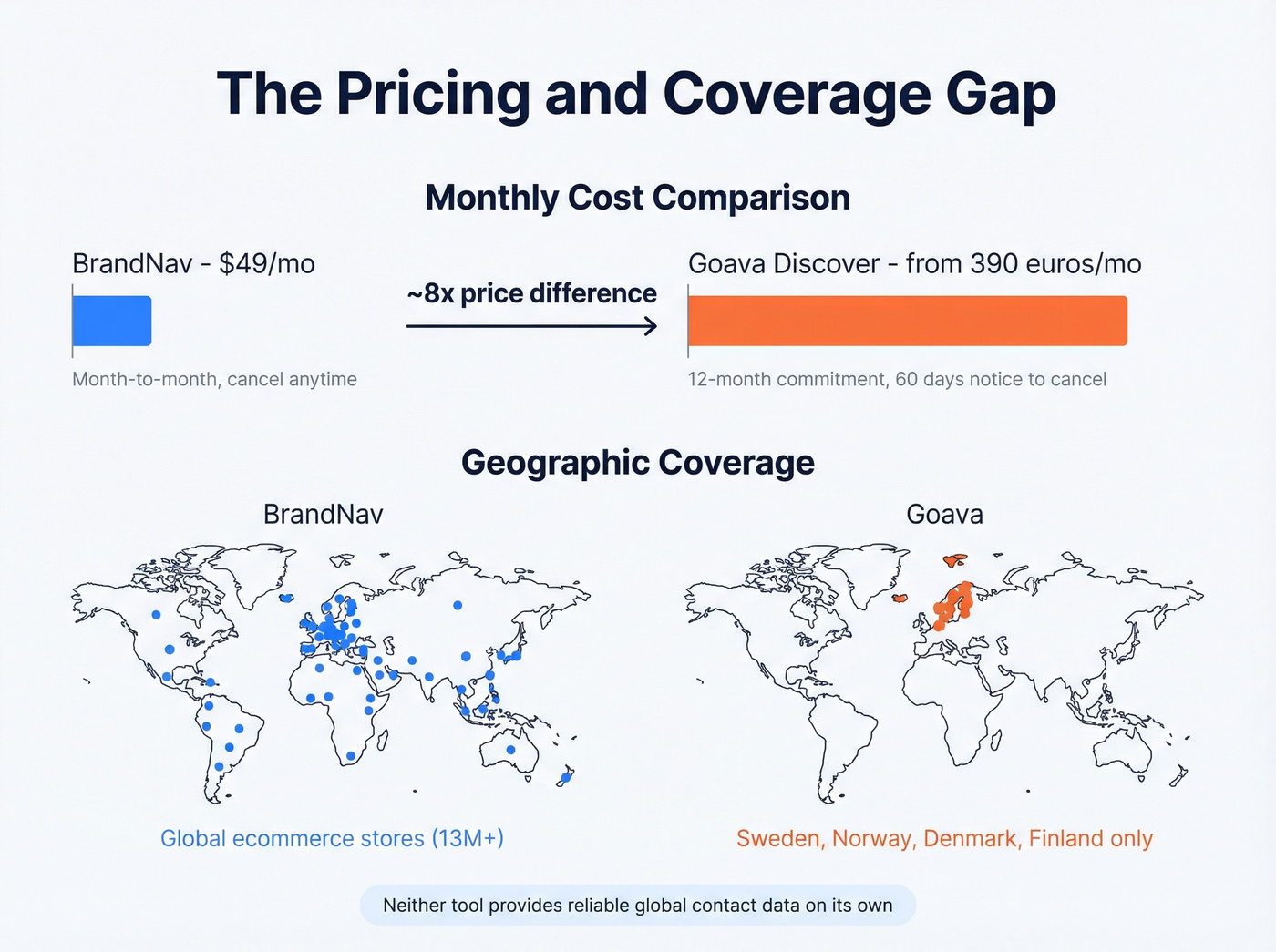 BrandNav vs Goava pricing and coverage gap visualization