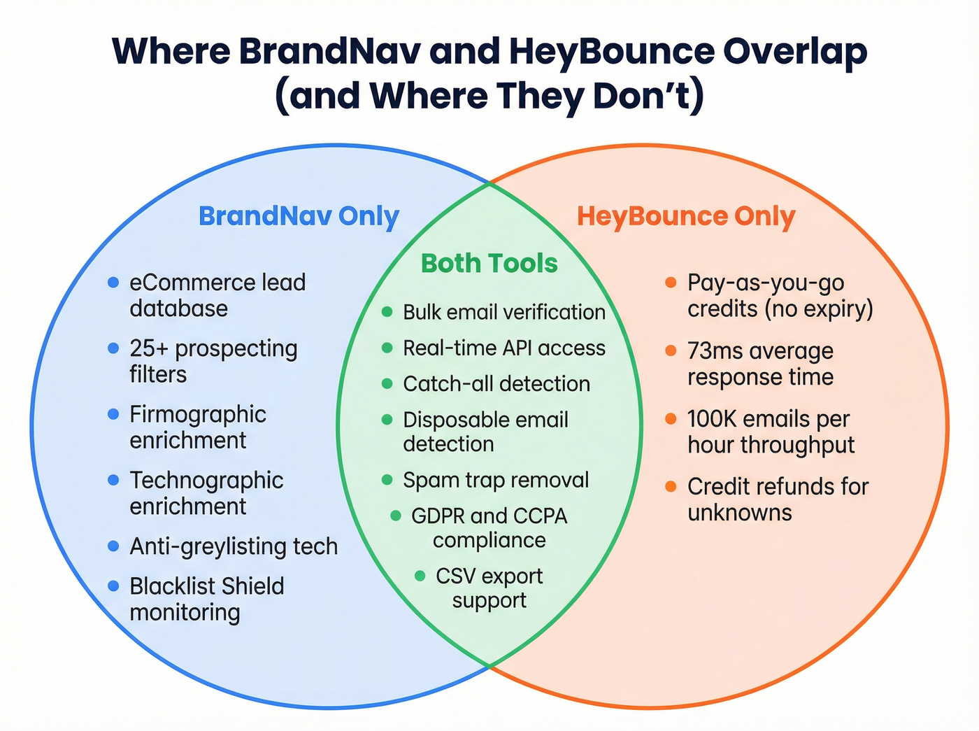 Feature overlap diagram showing BrandNav and HeyBounce capabilities