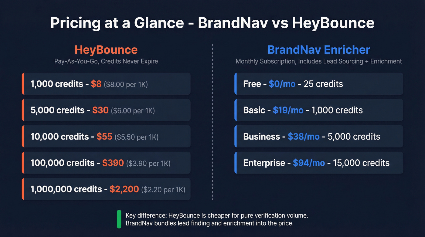 Pricing comparison chart for BrandNav and HeyBounce tiers
