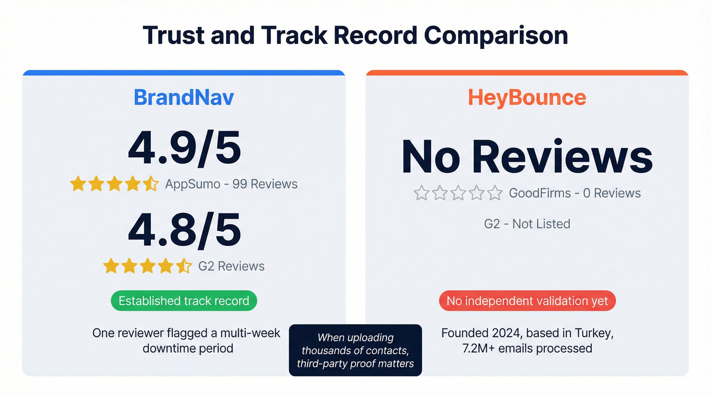 Trust signals comparison between BrandNav and HeyBounce reviews