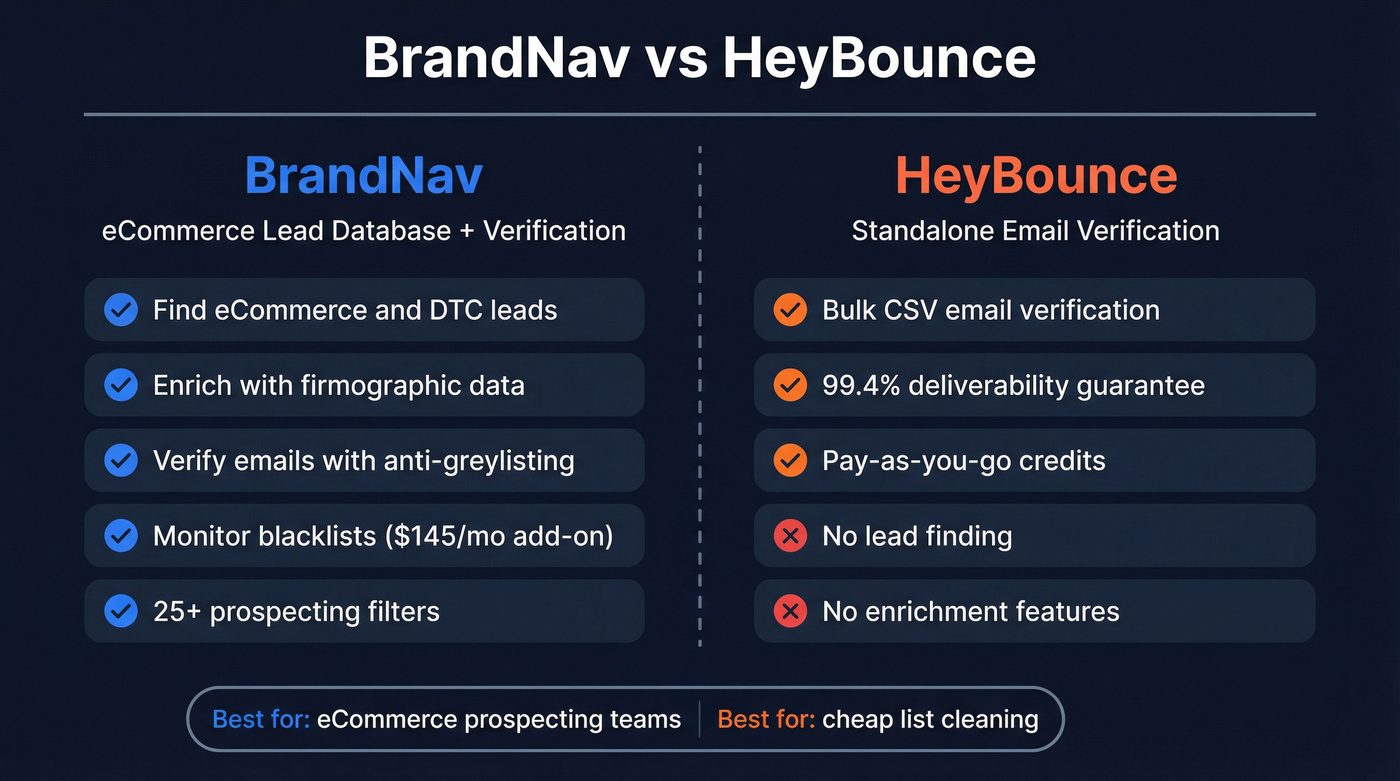 BrandNav vs HeyBounce head-to-head comparison diagram