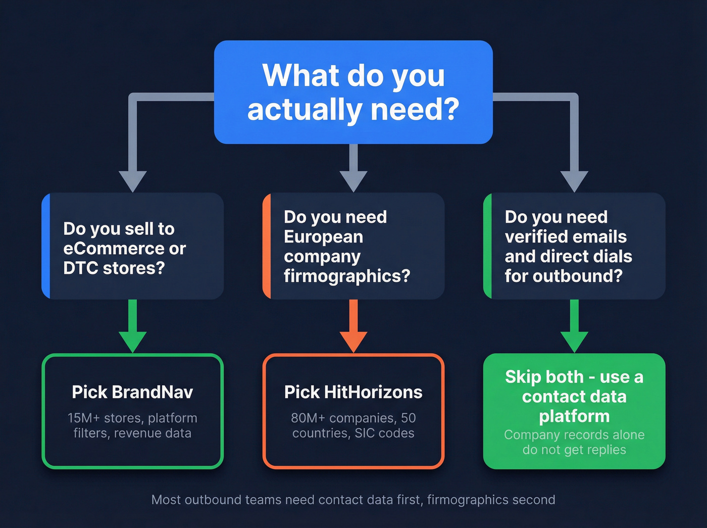 Decision flowchart for choosing BrandNav, HitHorizons, or neither