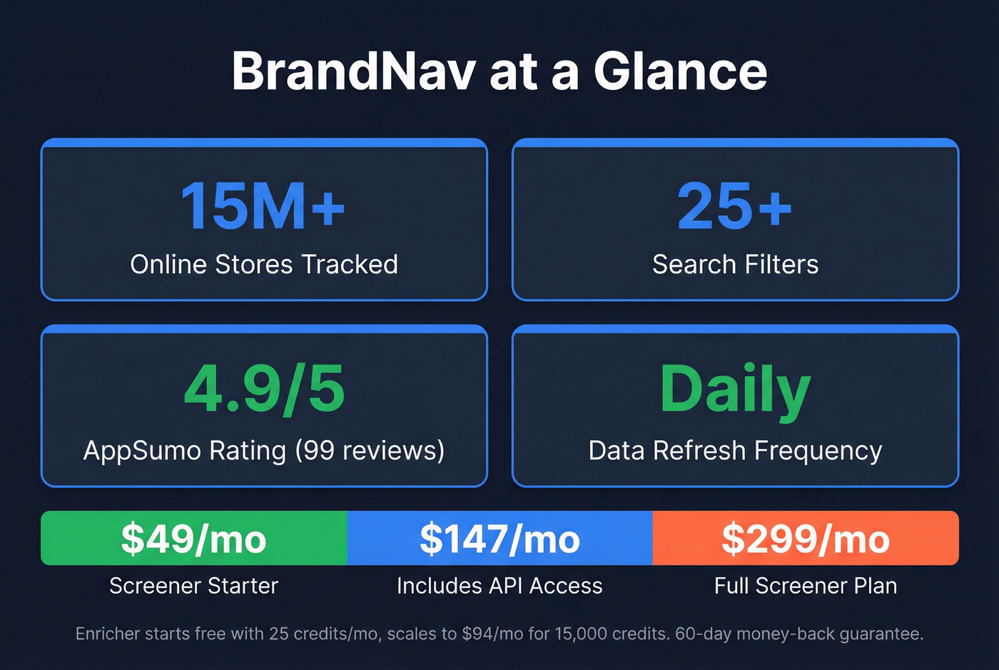 BrandNav key stats and pricing breakdown card
