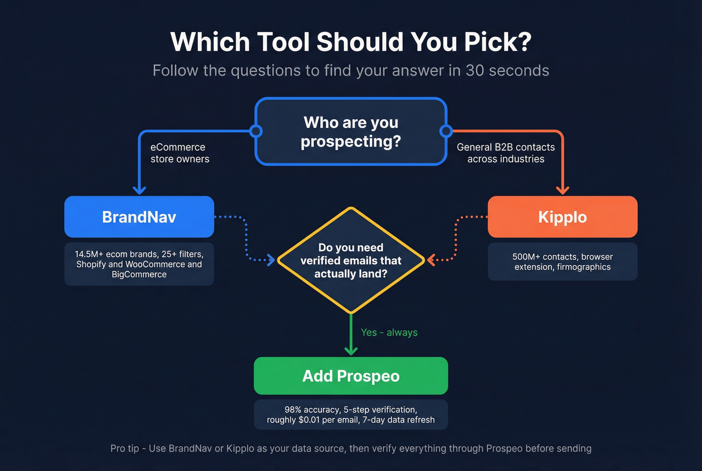 Decision flowchart for choosing BrandNav Kipplo or Prospeo