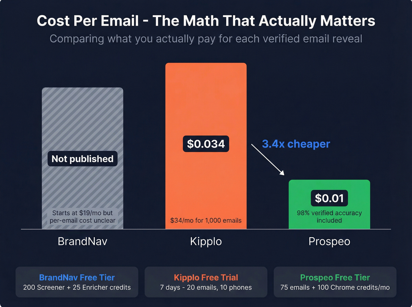 Cost per email comparison across BrandNav Kipplo and Prospeo