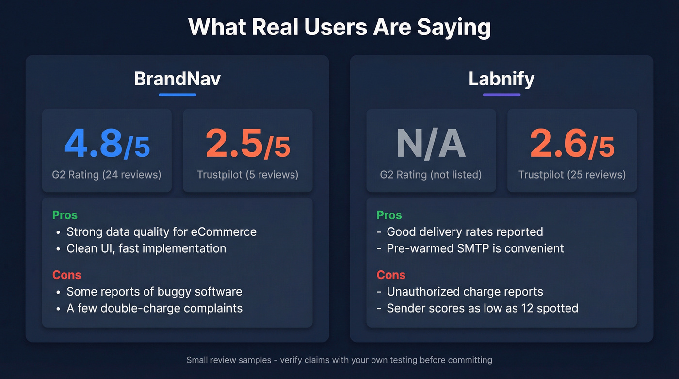 User sentiment comparison for BrandNav and Labnify