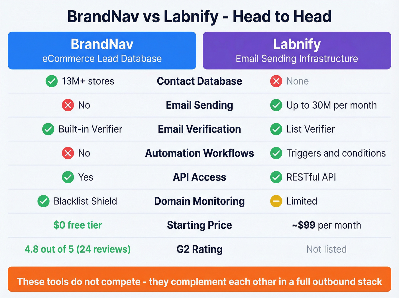 BrandNav vs Labnify head-to-head feature comparison