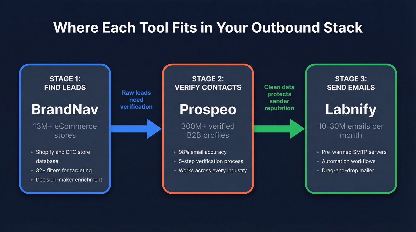 BrandNav vs Labnify workflow positioning diagram