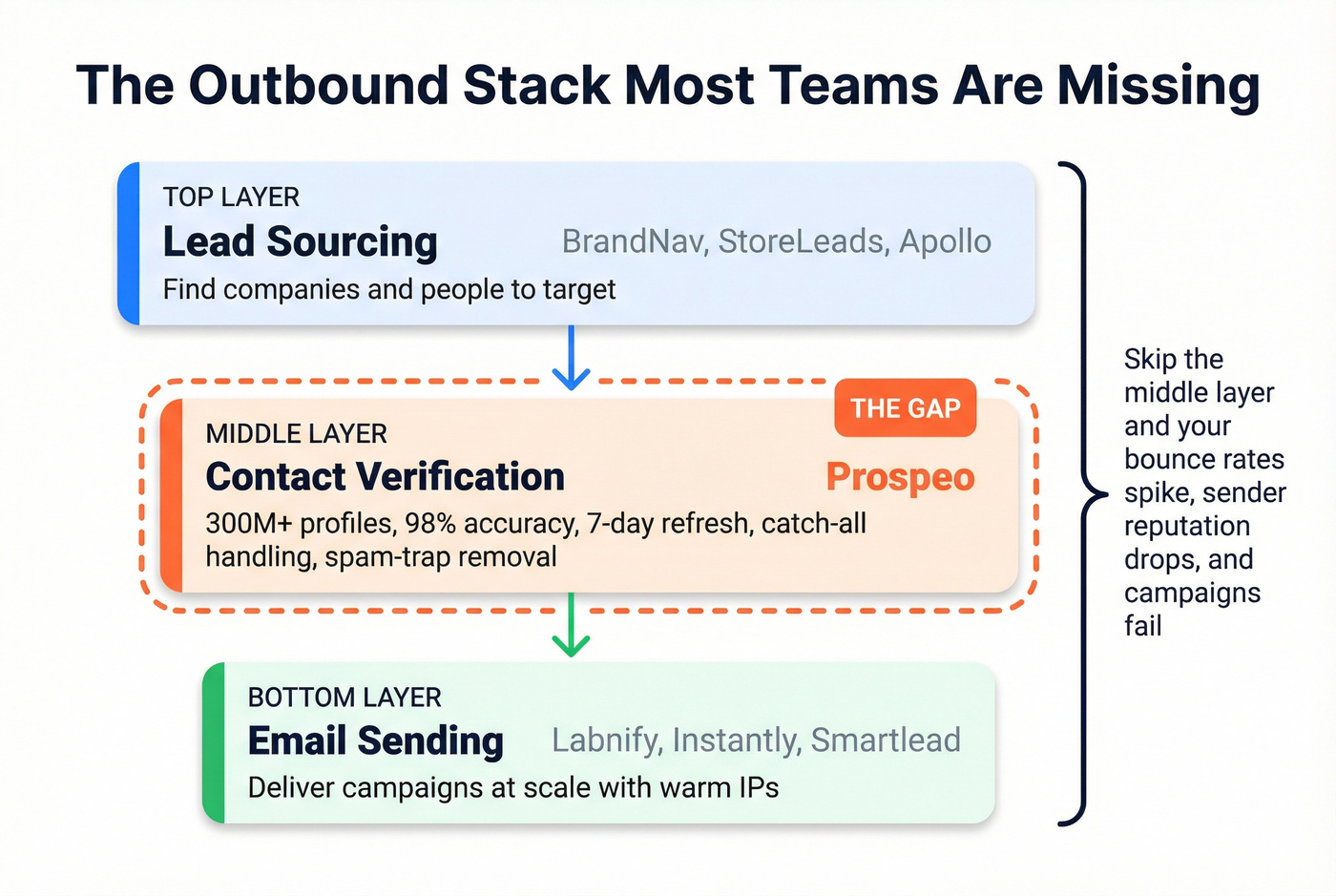 Three-layer outbound stack showing the verification gap