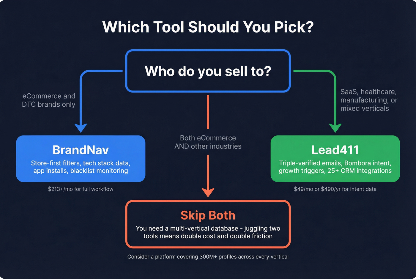 Decision flowchart for choosing BrandNav, Lead411, or neither