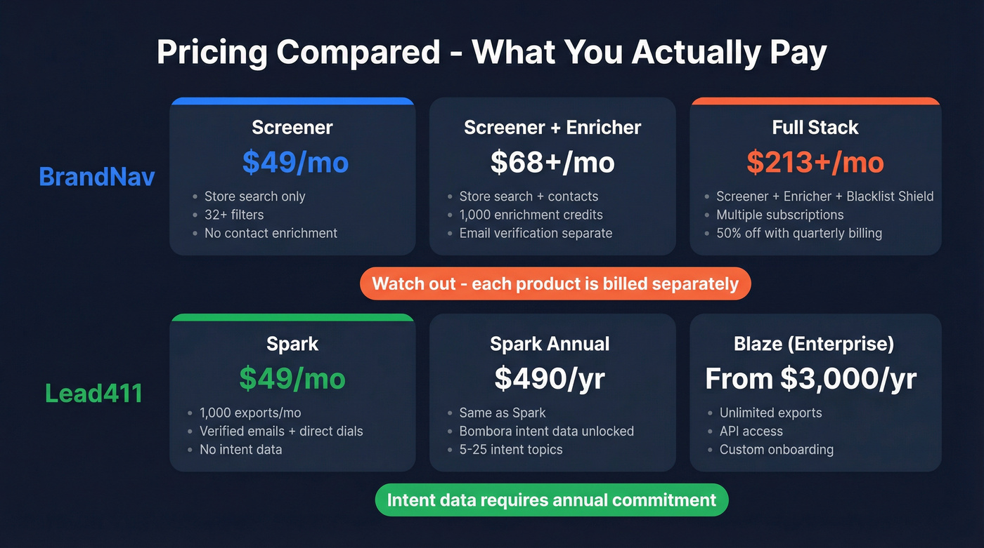 BrandNav vs Lead411 pricing tier breakdown visual