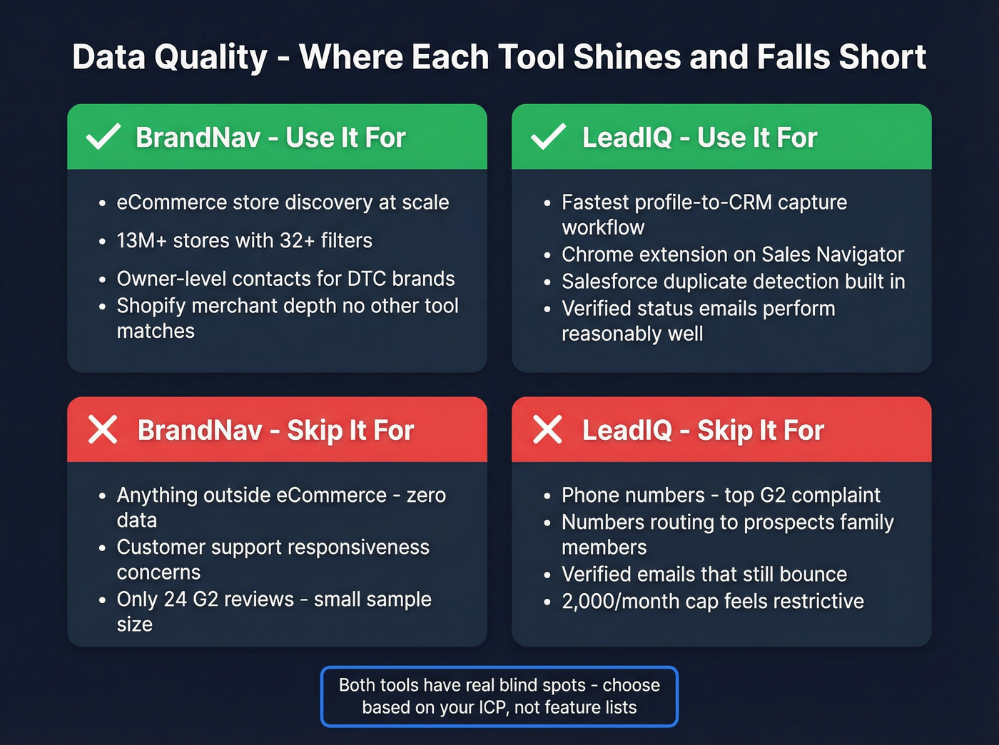 BrandNav and LeadIQ data quality strengths and weaknesses