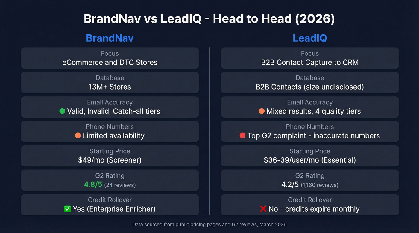 BrandNav vs LeadIQ head-to-head feature comparison diagram