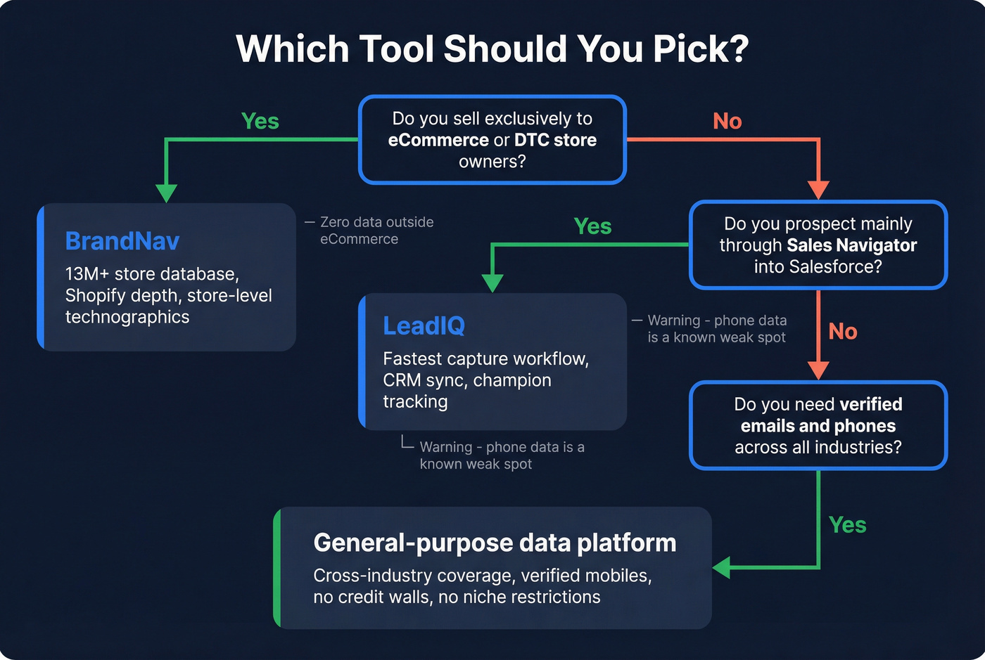 Decision flowchart for choosing BrandNav, LeadIQ, or neither