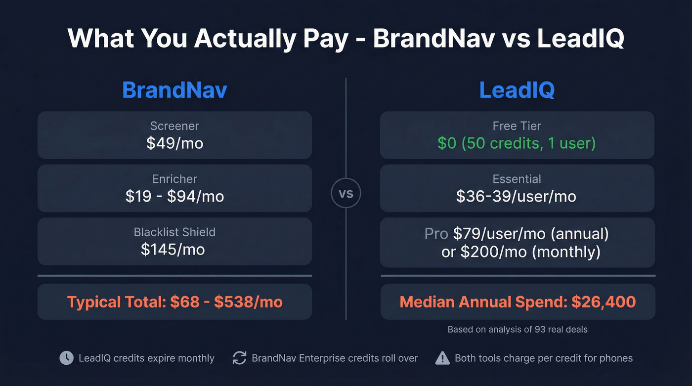 BrandNav vs LeadIQ realistic monthly cost breakdown