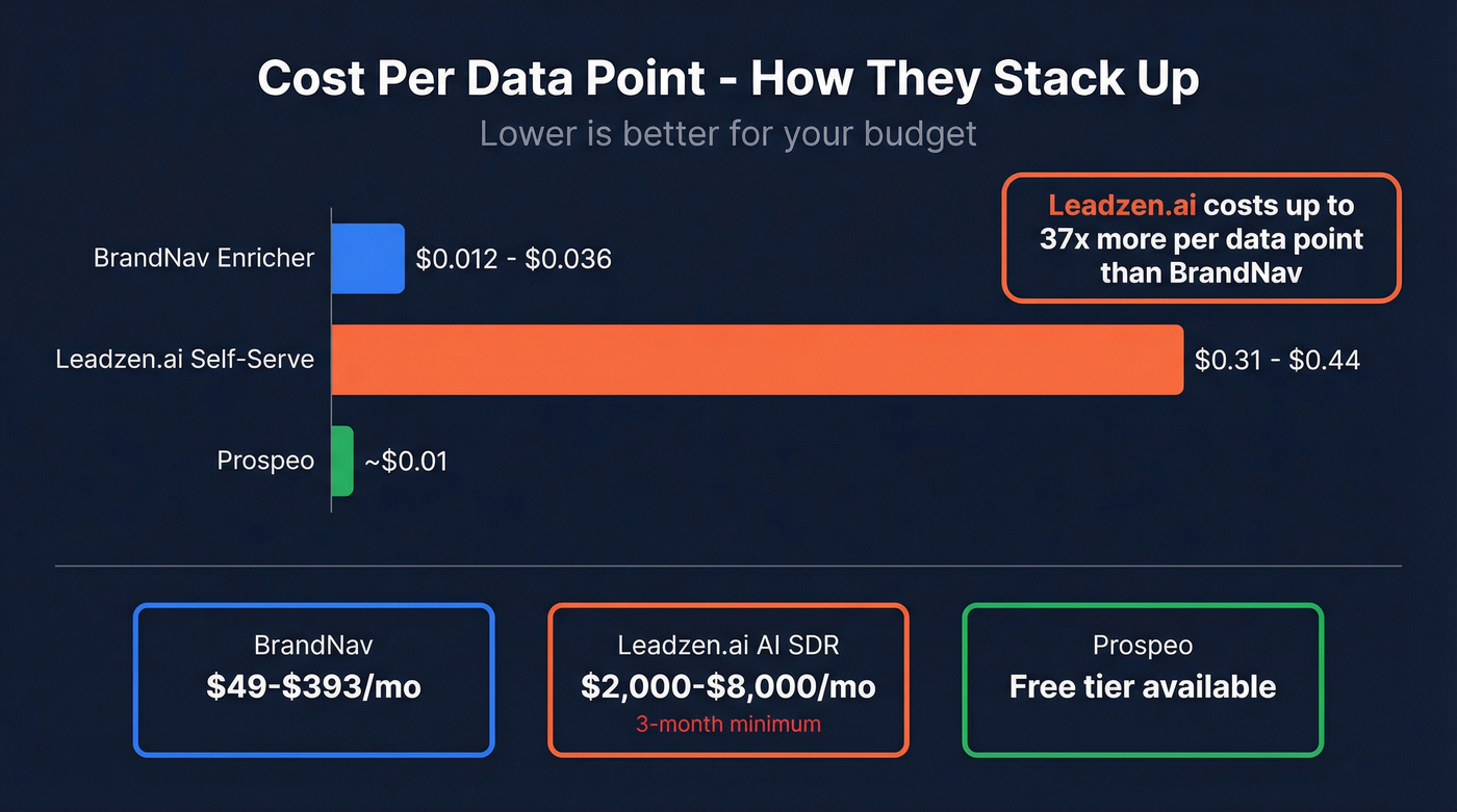 Cost per credit comparison across BrandNav, Leadzen.ai, and Prospeo