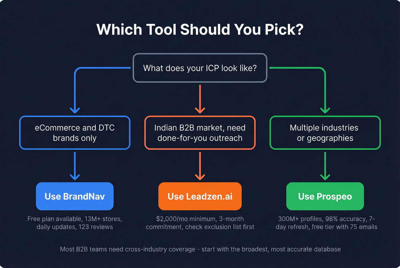 Decision flowchart for choosing BrandNav, Leadzen.ai, or Prospeo