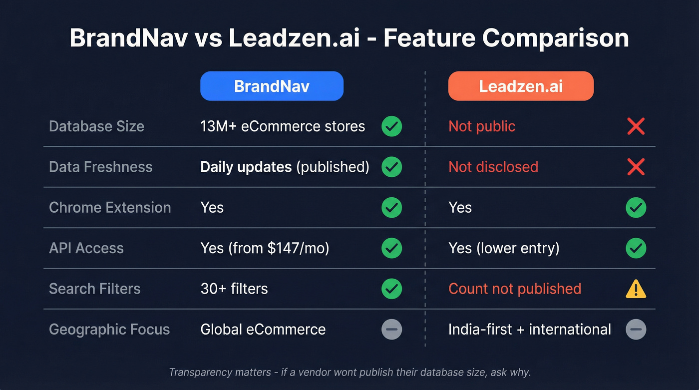 BrandNav vs Leadzen.ai feature comparison diagram