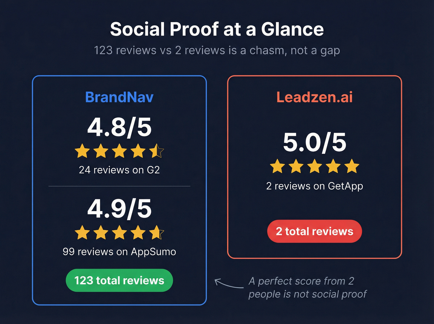 Review count and rating comparison between BrandNav and Leadzen.ai