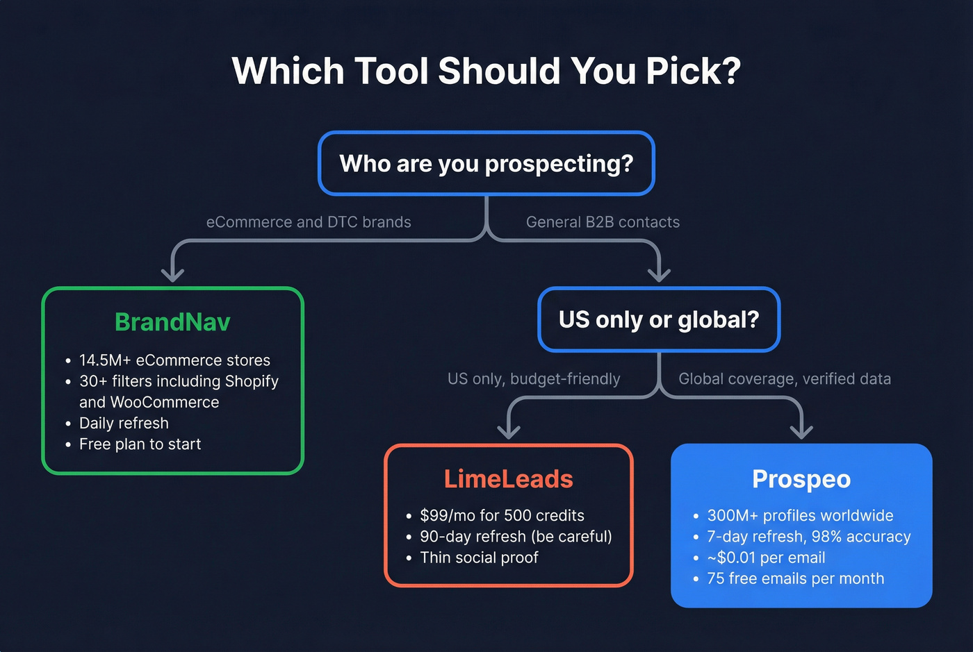 Decision tree for choosing BrandNav, LimeLeads, or Prospeo