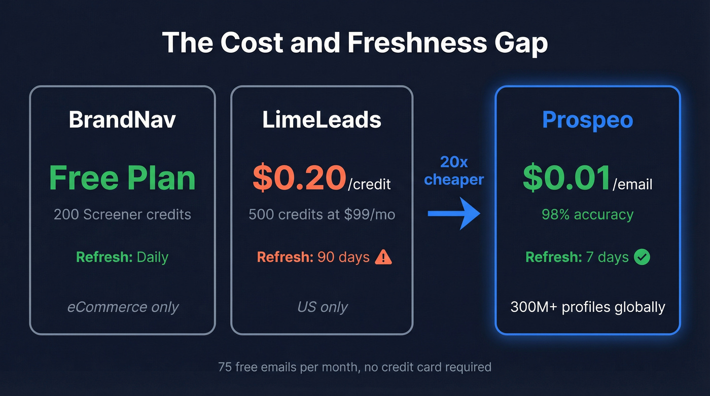 Cost and freshness comparison showing 20x price gap and refresh cycles