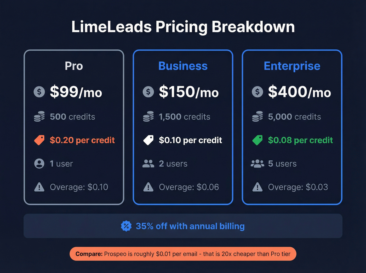 Cost per credit comparison across LimeLeads pricing tiers