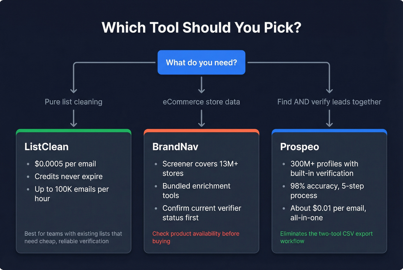 Decision flowchart for choosing BrandNav or ListClean or Prospeo