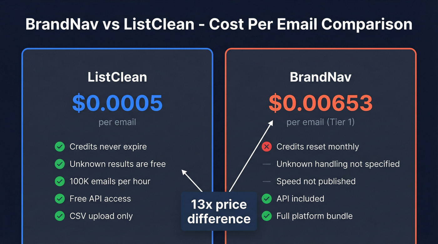 BrandNav vs ListClean pricing and feature comparison diagram