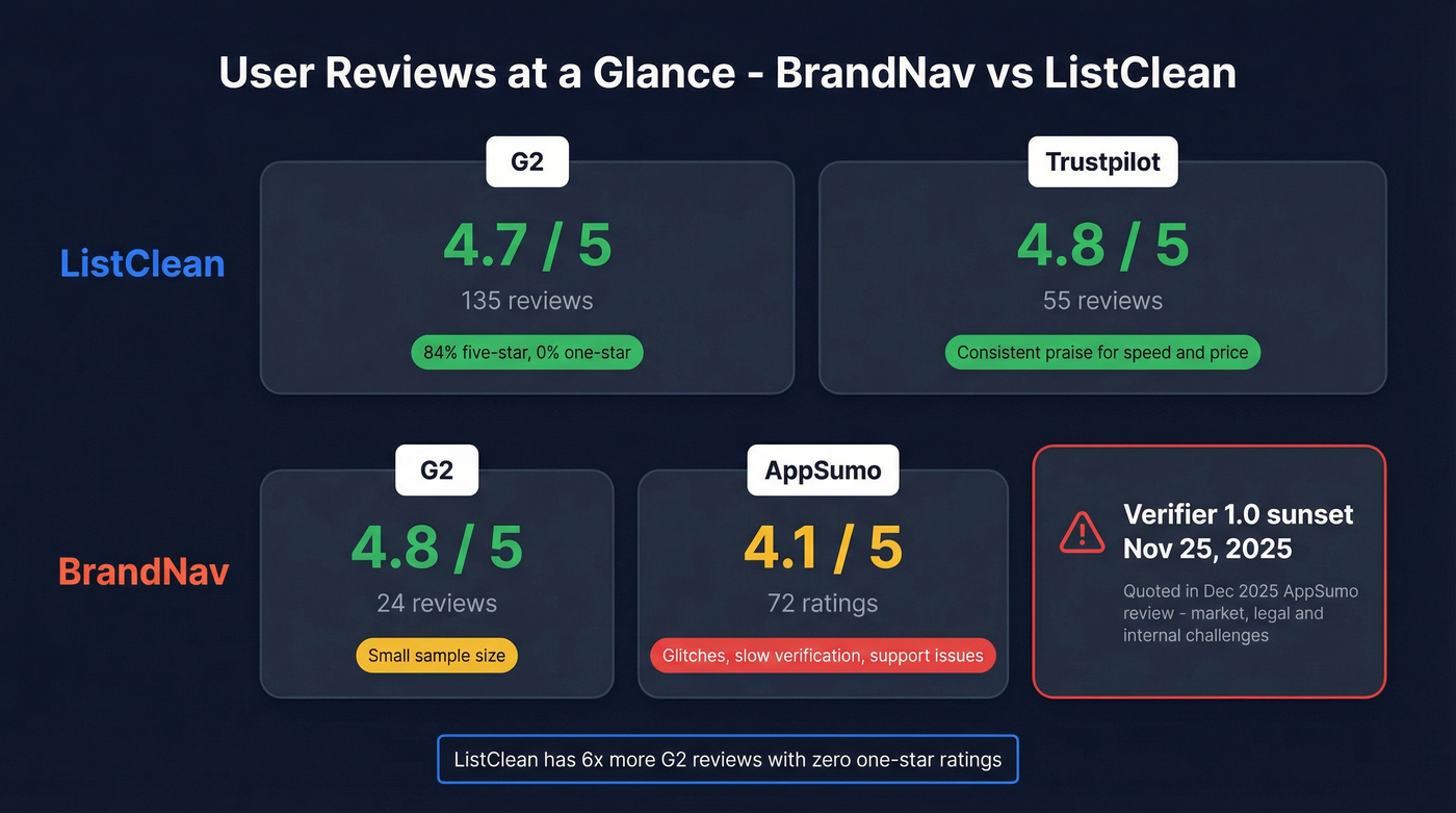 User review scores for BrandNav and ListClean across platforms