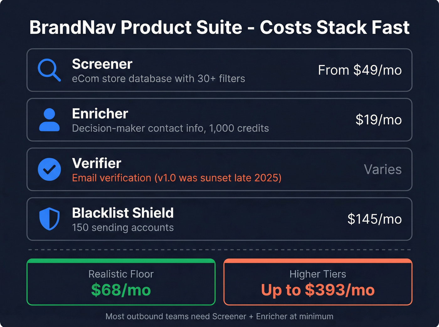 BrandNav product suite pricing breakdown with stacking costs