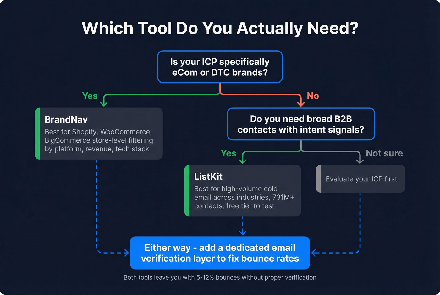Decision flowchart for choosing BrandNav or ListKit or verification layer