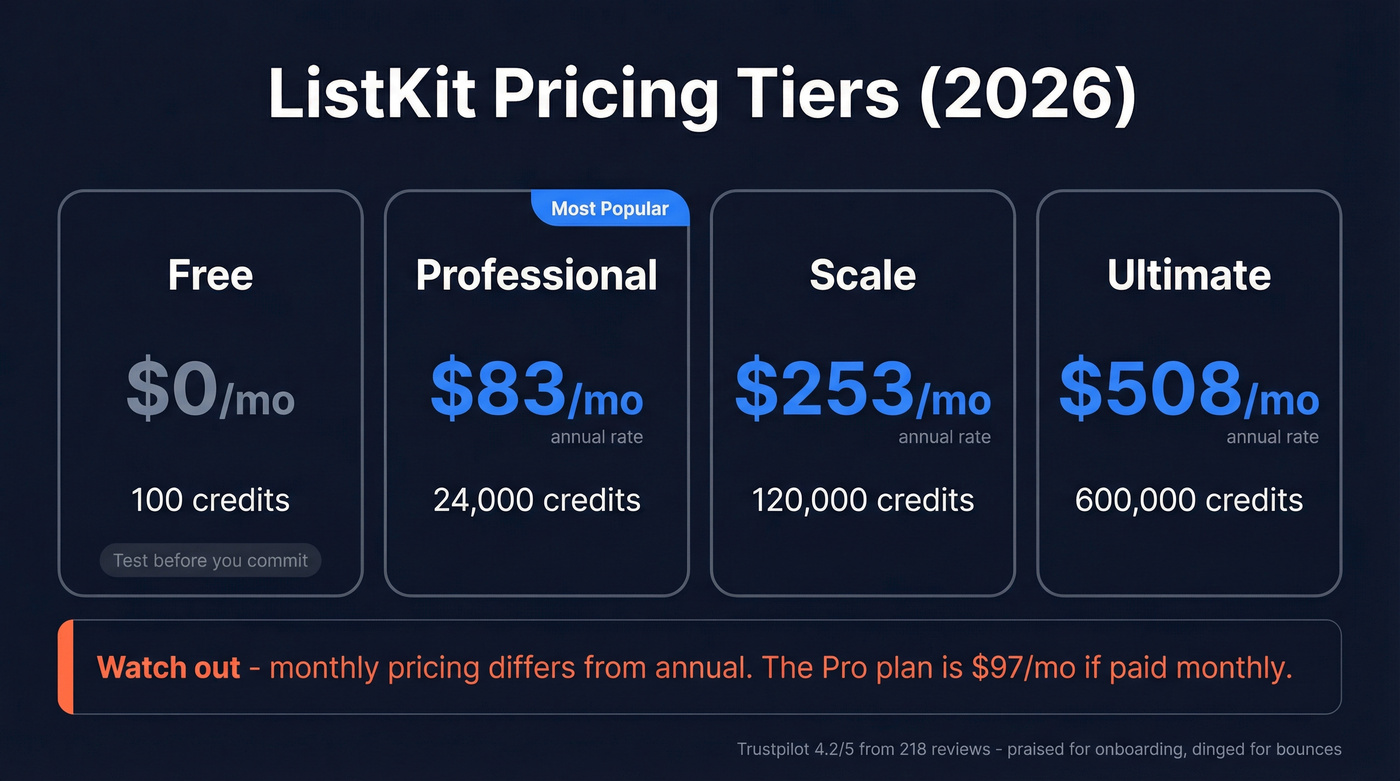 ListKit pricing tiers with credits breakdown