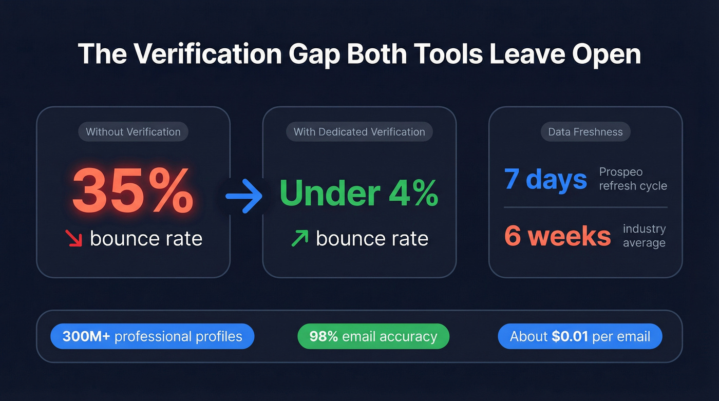 Bounce rate improvement stat card showing verification impact